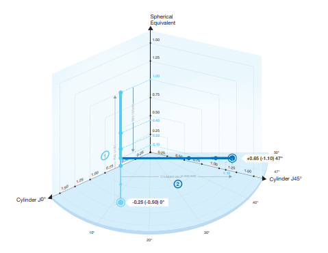 Digital Infinite Refraction une voie plus directe et pus précise vers la réfraction finale